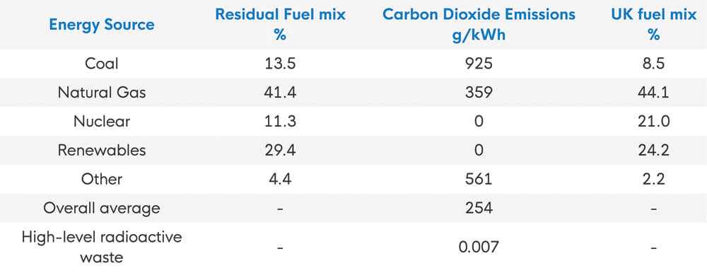 Ampower Fuel Mix Disclosure Label